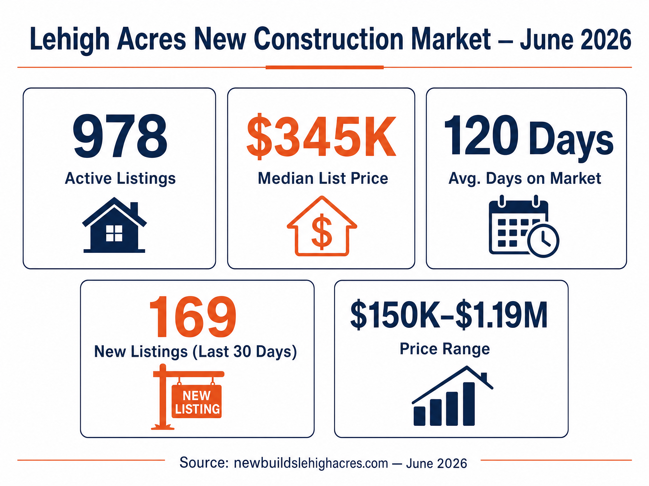 Lehigh Acres New Construction Market — June 2026: 978 active listings, $345K median list price, 120 avg days on market, 169 new listings in the last 30 days, $150K–$1.19M price range