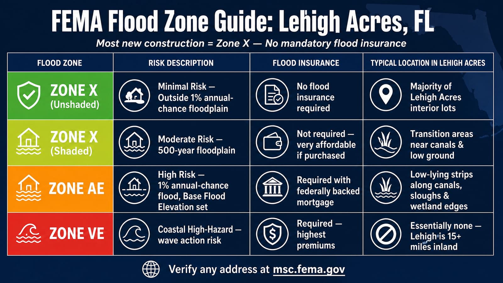 FEMA flood zone guide for Lehigh Acres, FL: most new construction is in minimal-risk Zone X with no mandatory flood insurance, shaded X in transition areas near canals and low ground, Zone AE limited to low-lying strips along canals and wetland edges, and essentially no coastal VE zone — Lehigh is 15+ miles inland