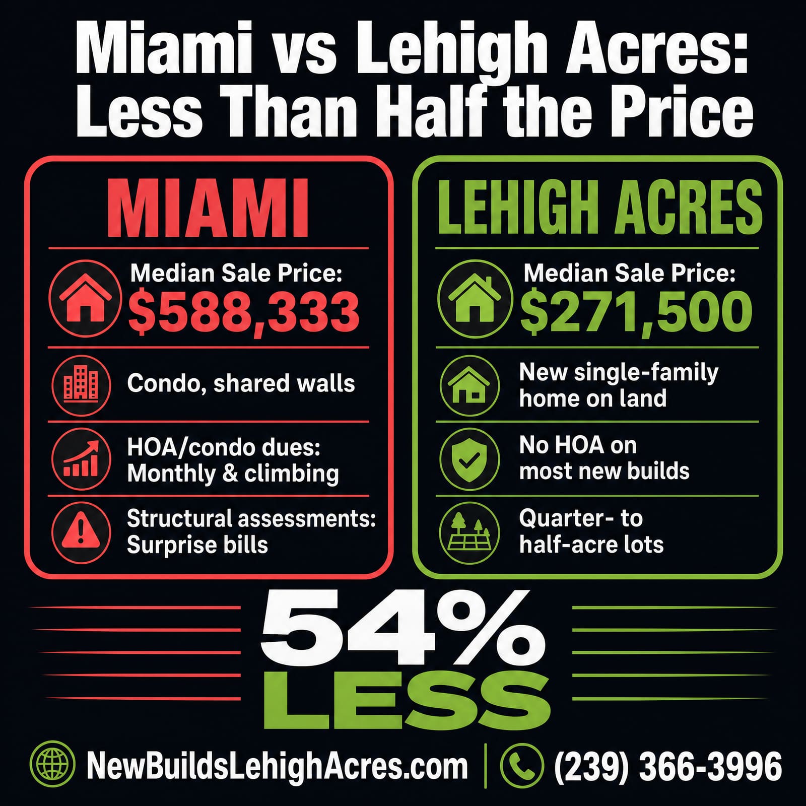 Miami vs Lehigh Acres price comparison: $588,333 median sale price for a Miami condo versus $271,500 for a new Lehigh Acres single-family home on land — 54% less, with no HOA on most new builds
